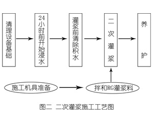 马关灌浆料施工工艺—文字完整版